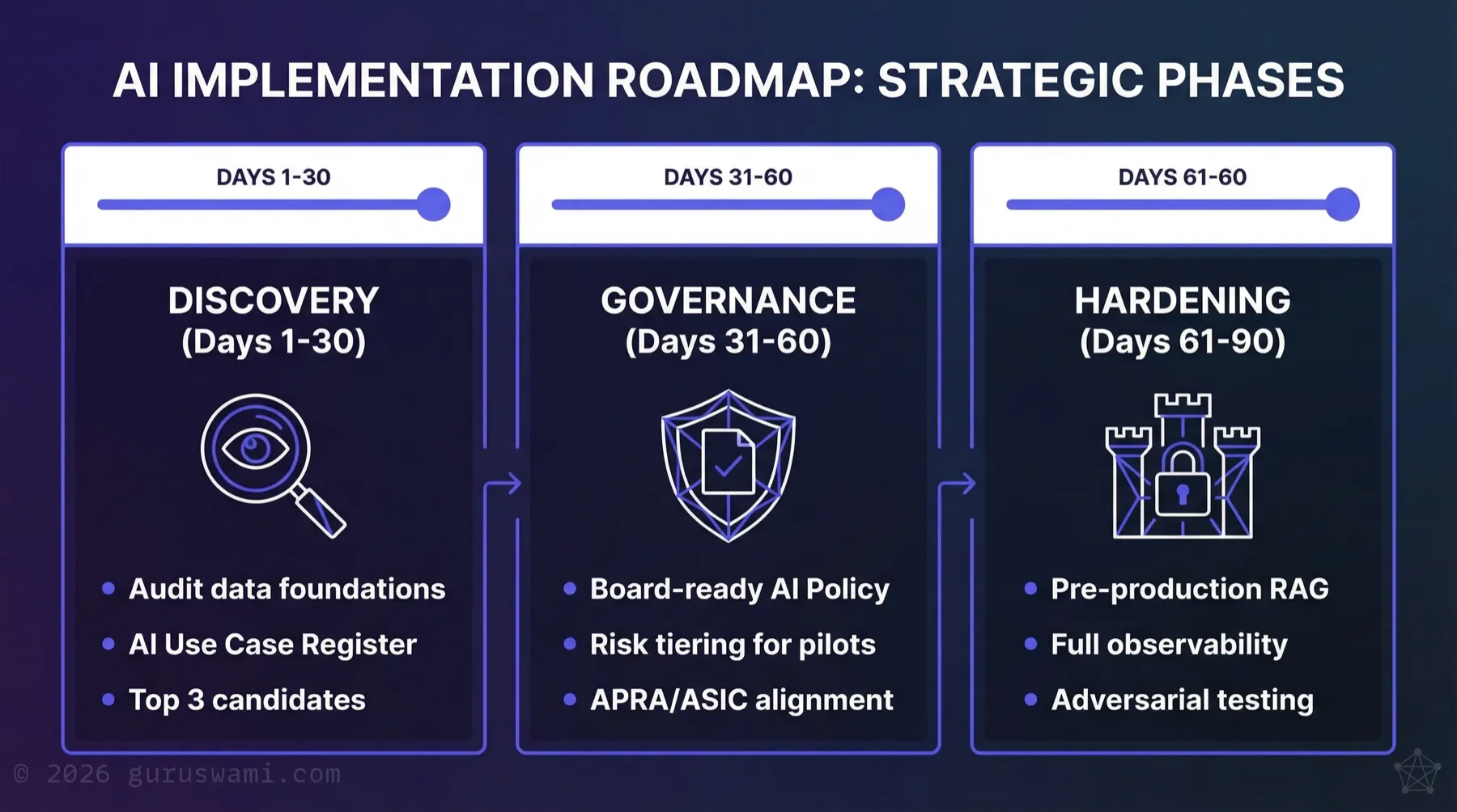 90-Day Production Readiness Plan: Discovery (Days 1-30), Governance (Days 31-60), and Hardening (Days 61-90) with key deliverables for each phase