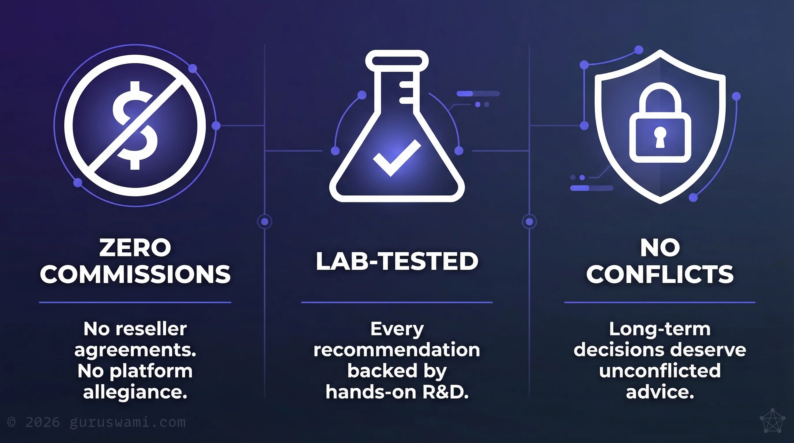 What Independence Means: zero vendor commissions, lab-tested recommendations, no conflicts built in