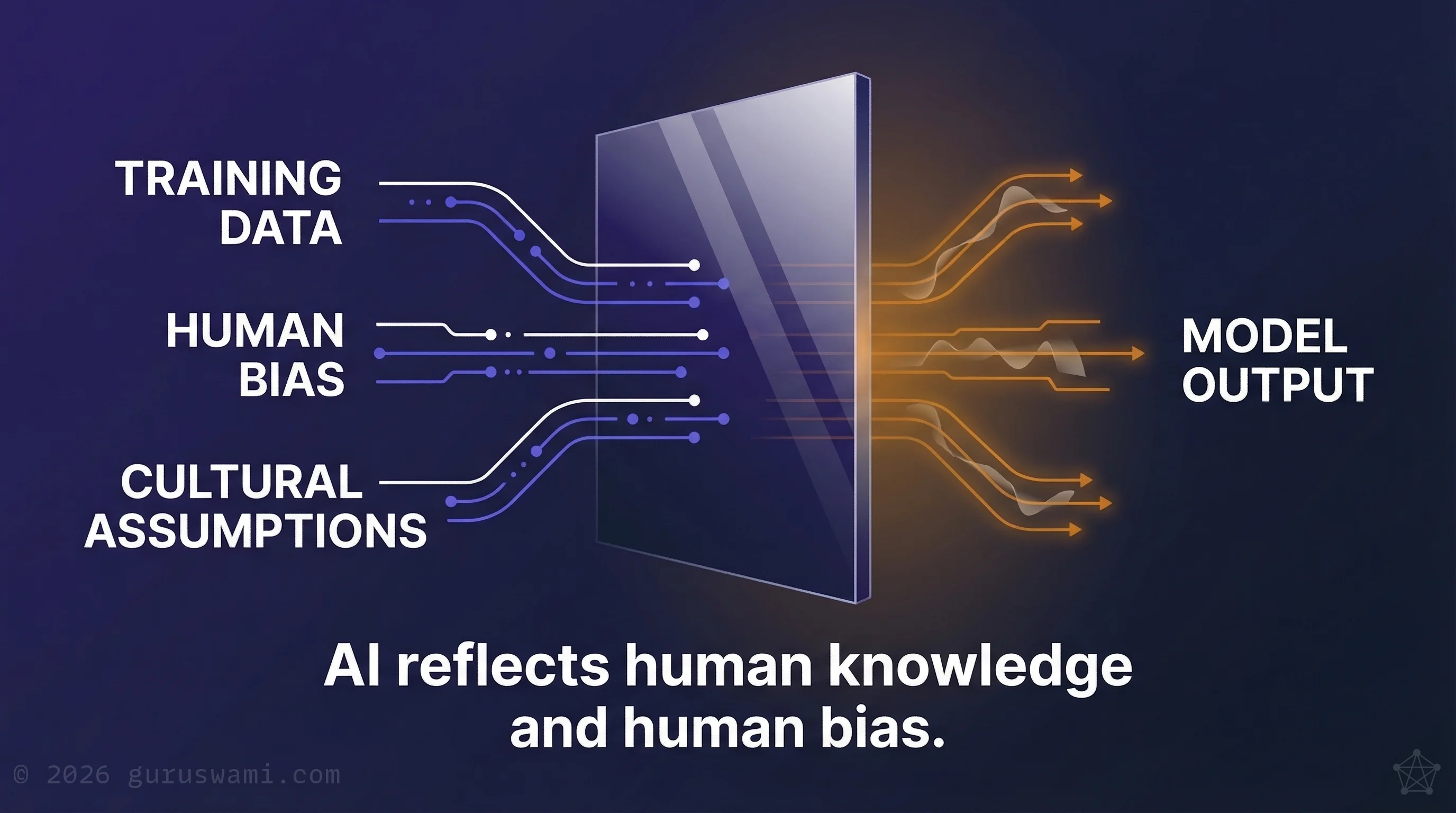 The AI Mirror: training data, human bias, and cultural assumptions flow in, amplified outputs flow out