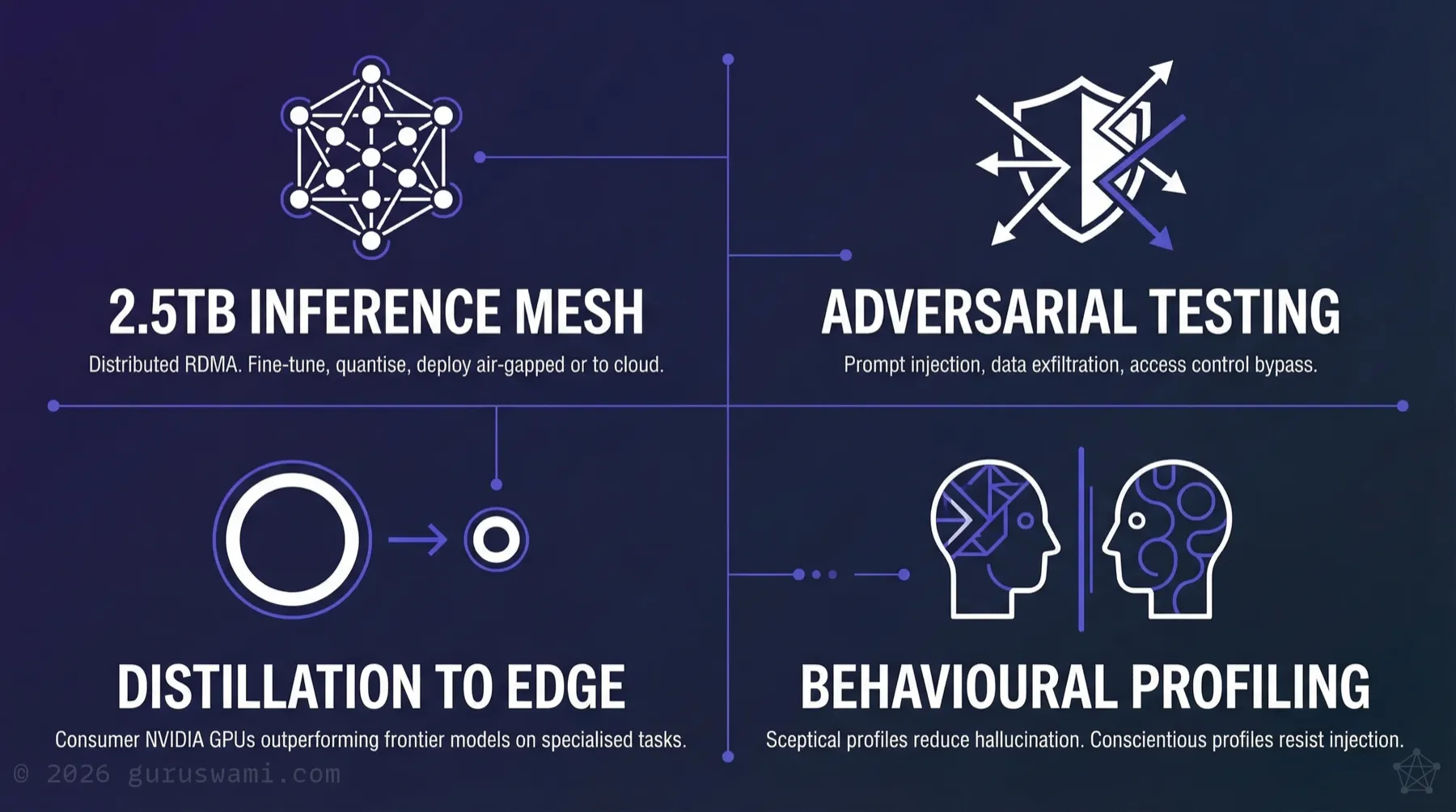 R&D-Backed Advisory: fine-tuned local models, adversarial AI systems, private infrastructure, and model psychology research