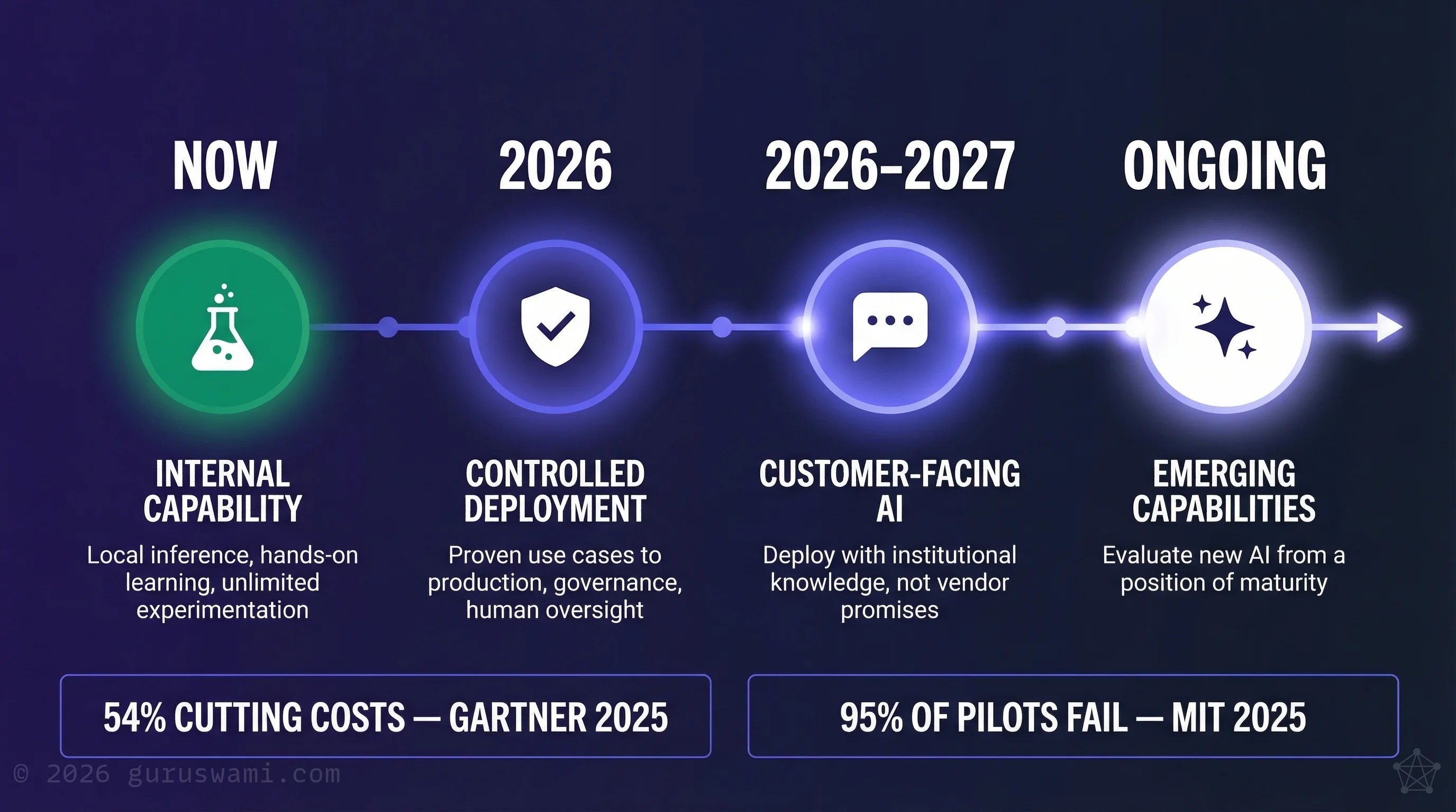 Staged AI Adoption Roadmap: 4 phases from internal capability through controlled deployment, customer-facing AI, and emerging capabilities