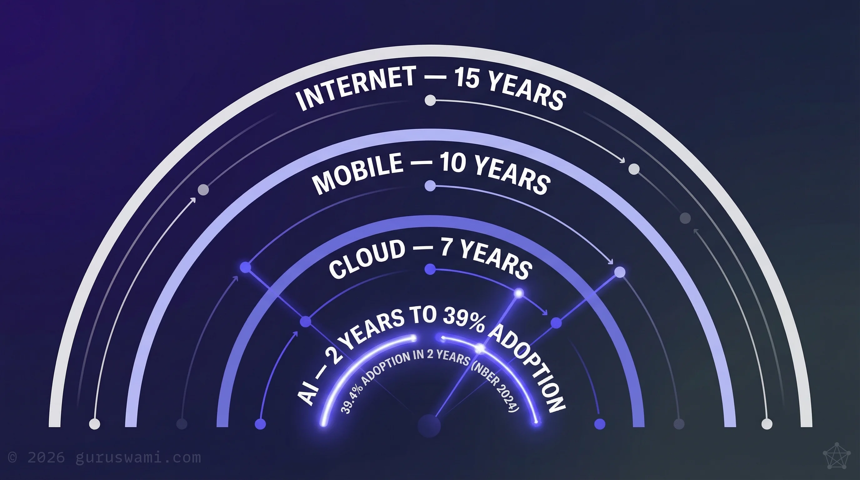 The AI Adoption Clock, technology adoption timelines compressing from 15 years to 3-5 years