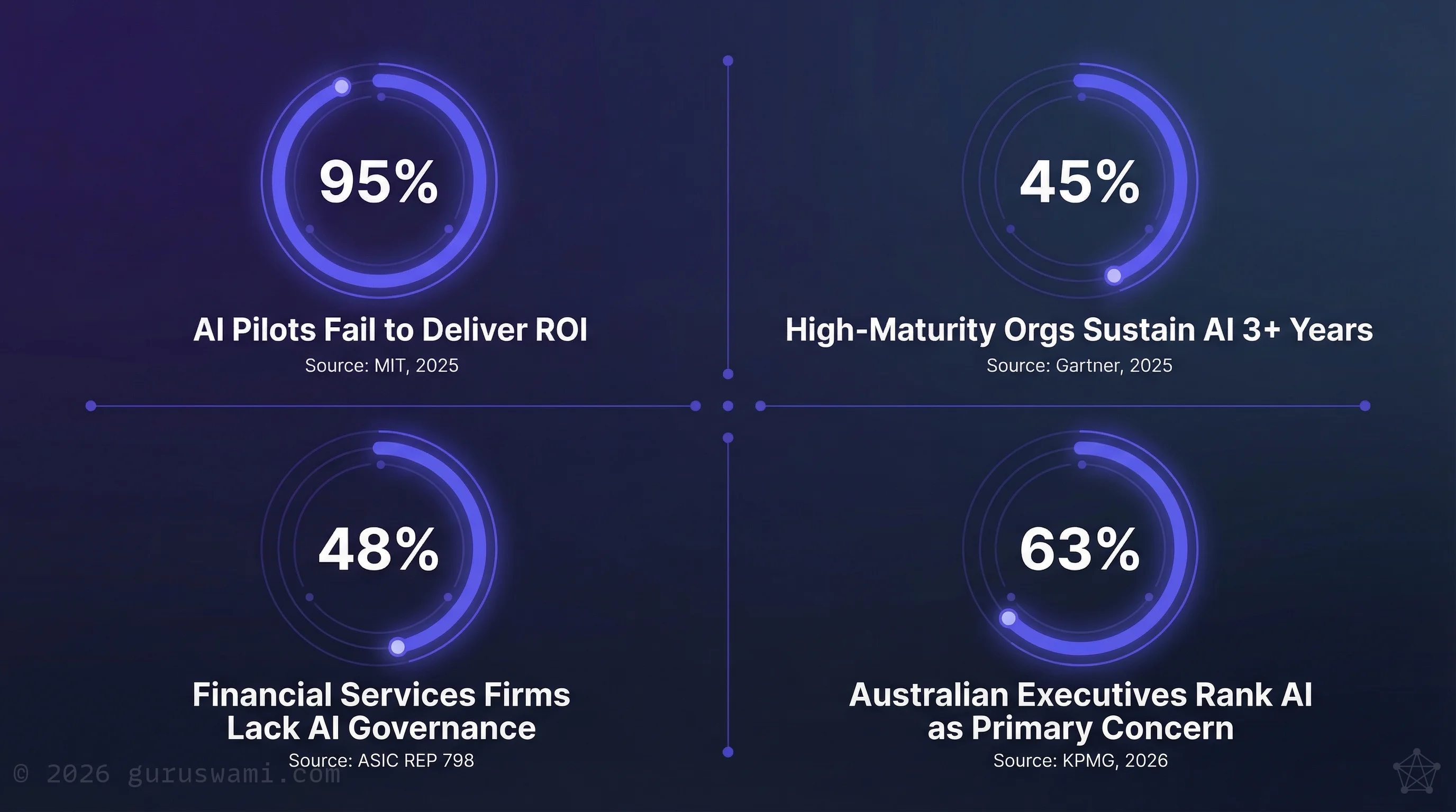 AI adoption statistics: 95% of pilots fail to deliver ROI, 45% of high-maturity orgs sustain AI projects 3+ years, 48% of financial services firms lack AI governance policies, 63% of Australian executives rank AI as primary concern