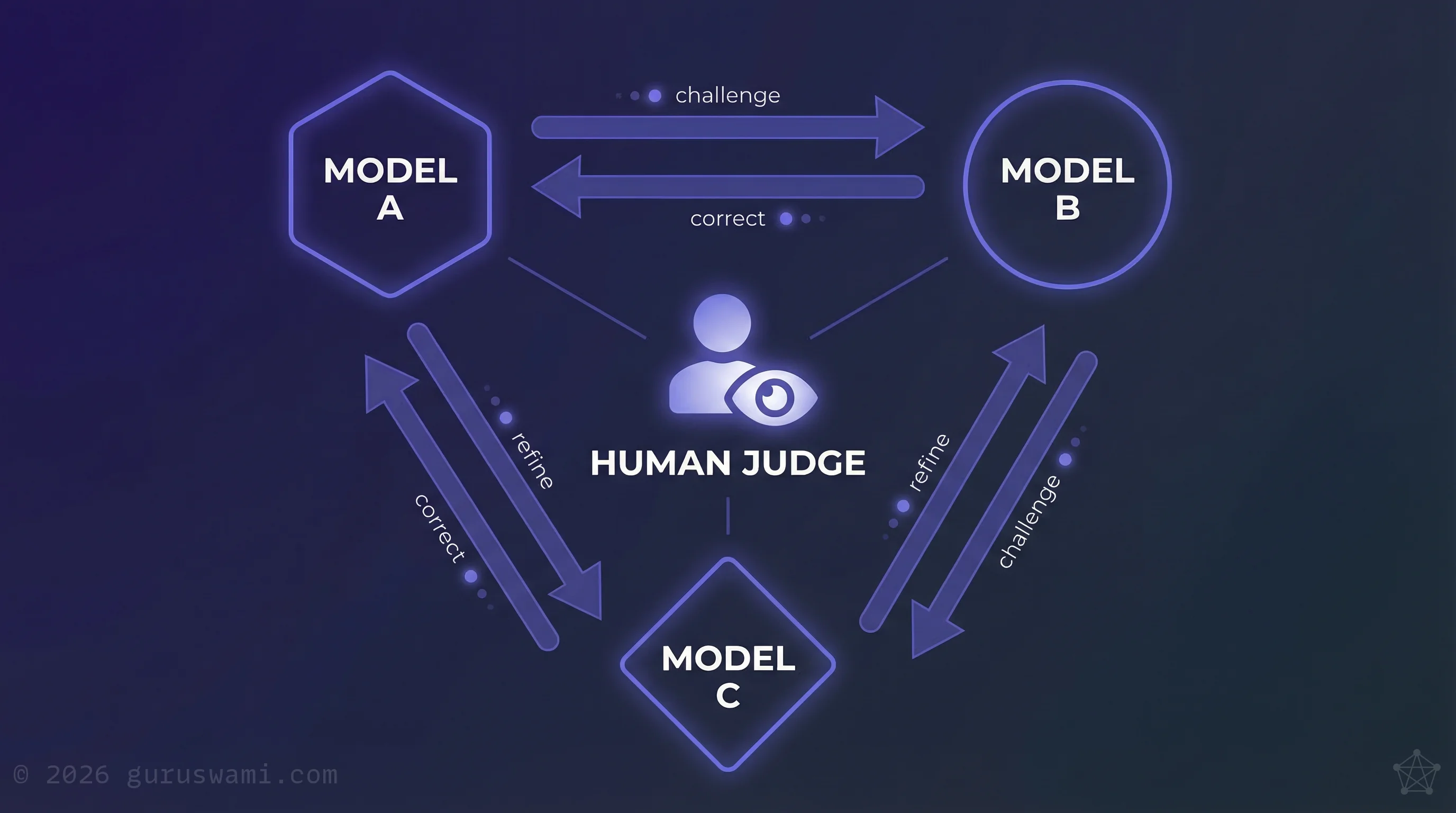 Adversarial cross-model critique: three AI models challenging each other with a human judge at the centre