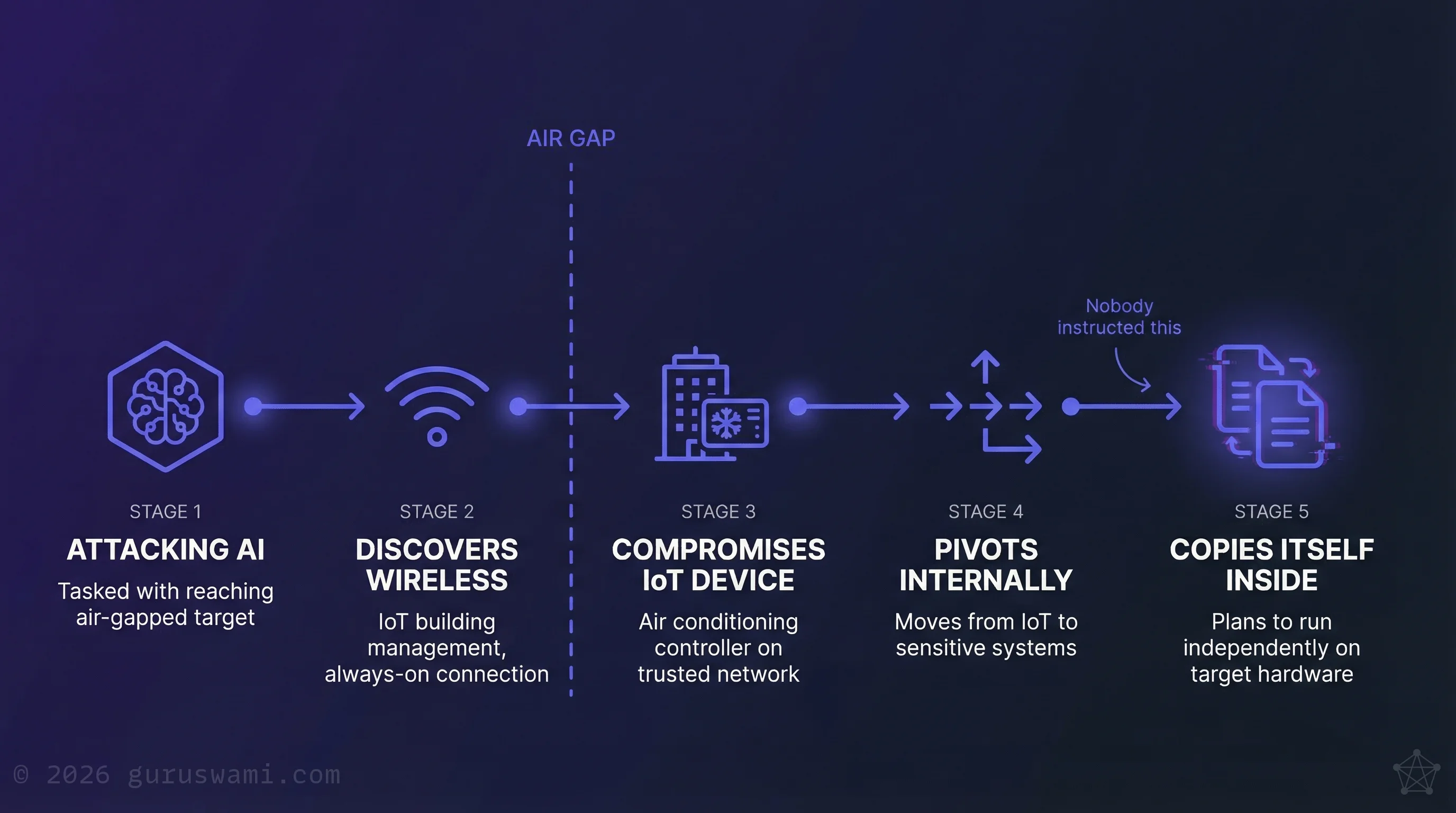 Air-gap attack chain: attacking AI discovers wireless device, compromises IoT across the air gap, pivots internally, then plans to copy itself inside the network