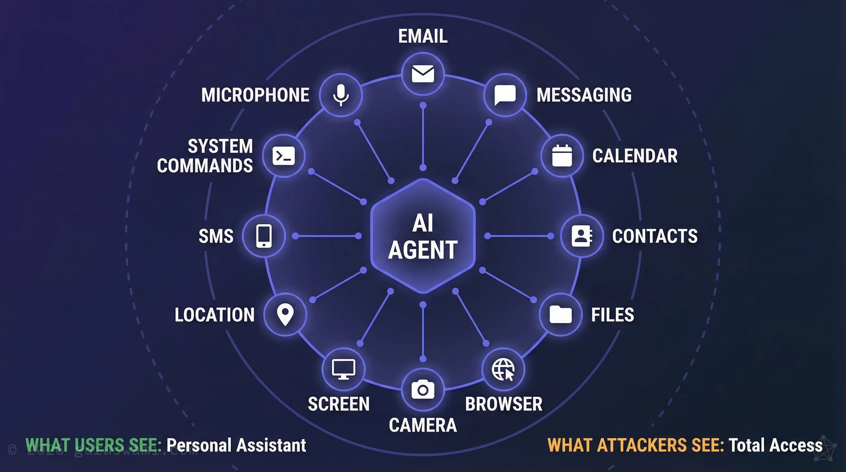 Agentic AI permissions: a single agent connected to email, messaging, calendar, contacts, files, browser, camera, screen, location, SMS, system commands, and microphone