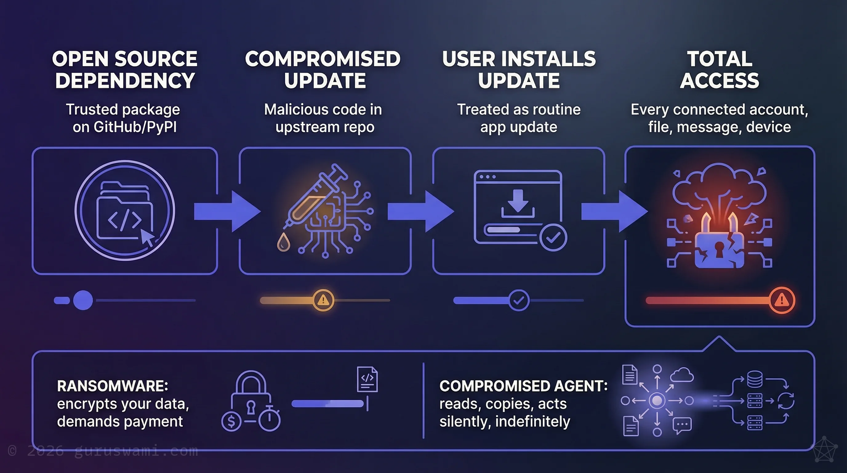 Supply chain attack flow: open-source dependency to compromised update to user install to total access. Ransomware encrypts and demands payment. A compromised agent reads, copies, and acts silently.