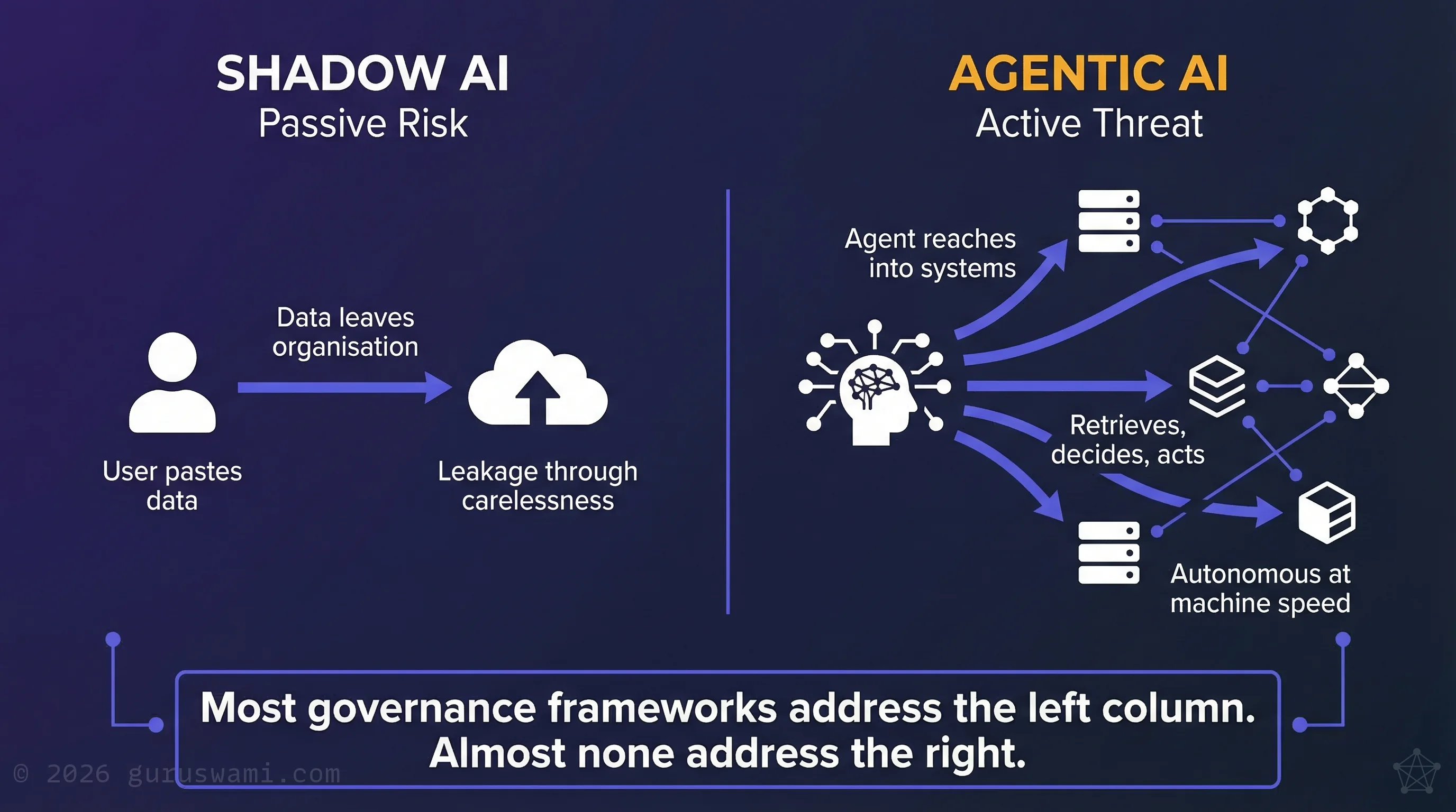 Shadow AI is passive data leakage. Agentic AI actively reaches into connected systems, retrieves information, and takes actions across every platform simultaneously.