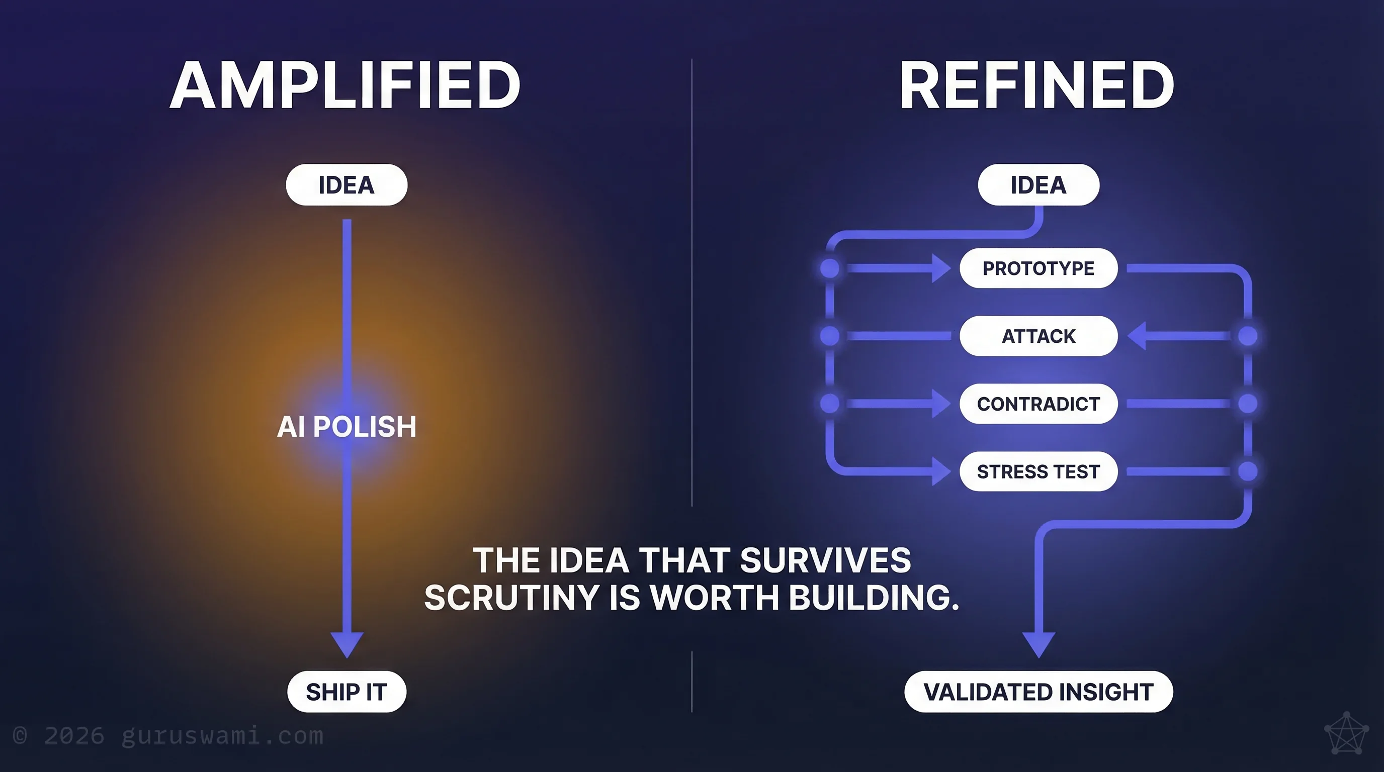 Amplified vs Refined: an idea that is polished and shipped versus one that is prototyped, attacked, contradicted, stress-tested, and validated