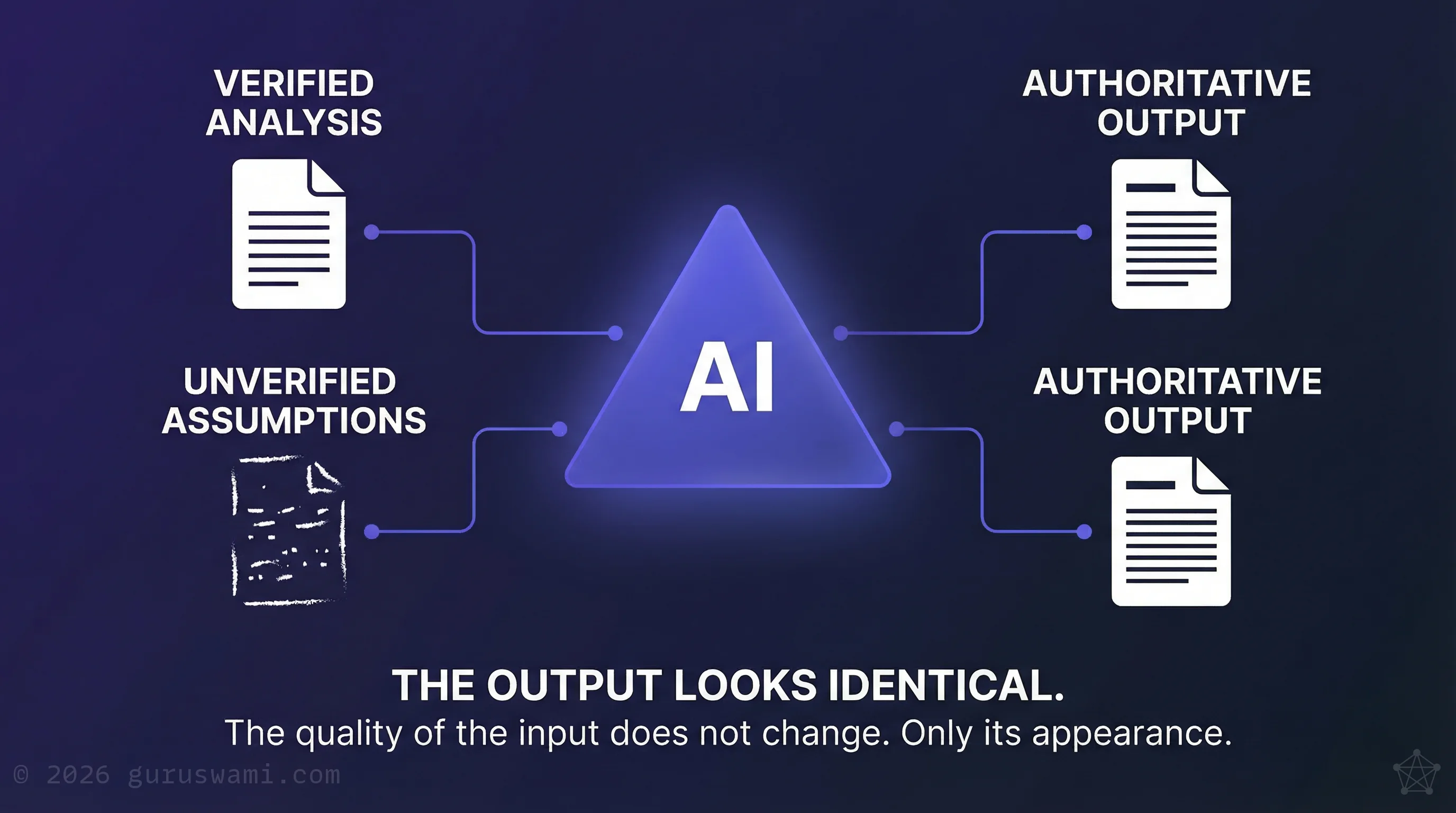The AI Amplifier Problem: verified input and unverified input produce identical-looking professional output
