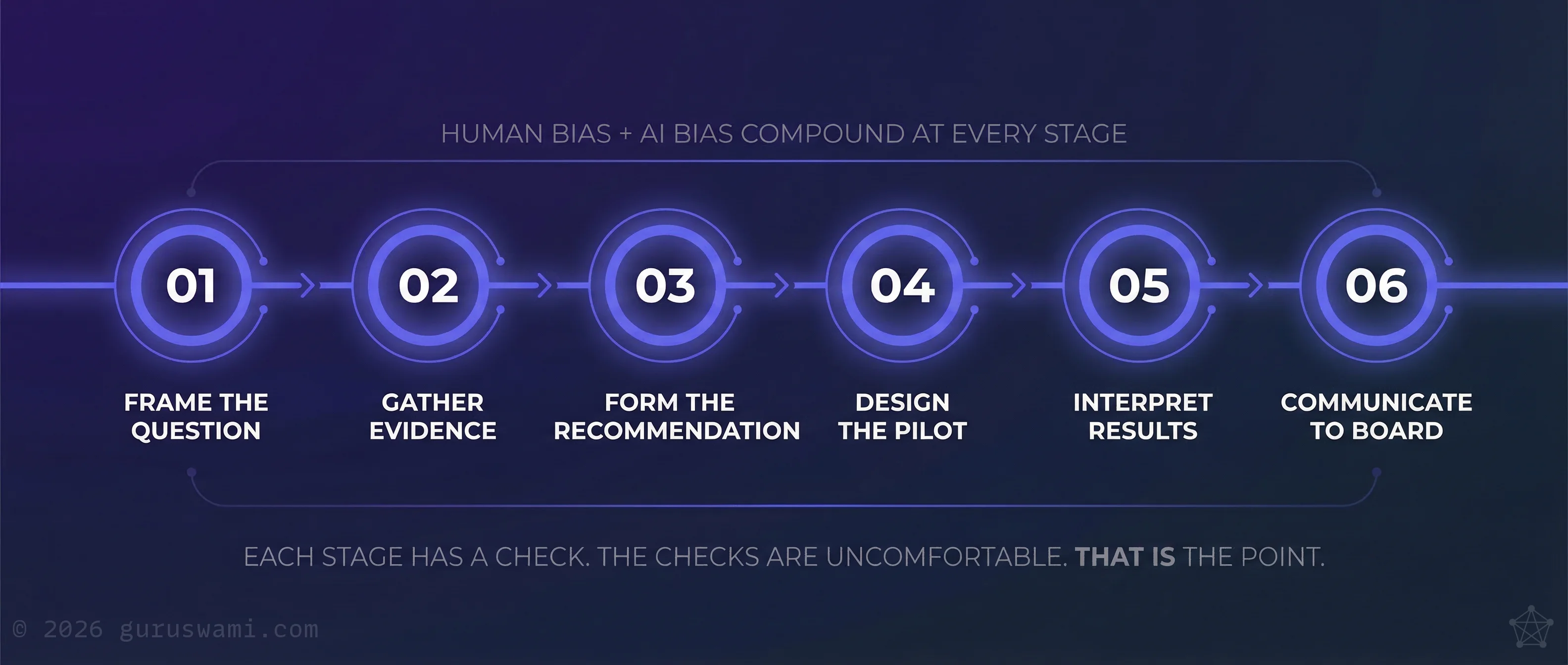 The Enterprise Bias Pipeline: six stages where human bias and AI bias compound in AI-assisted decision making
