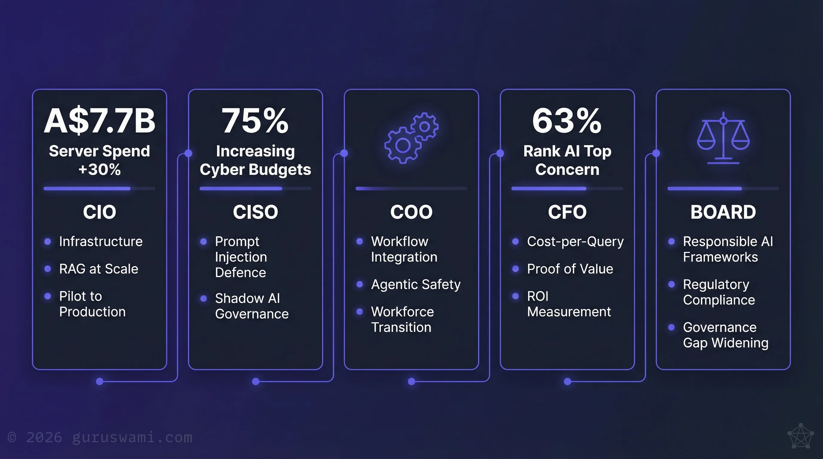 AI budget owners: CIO, CISO, COO, CFO, and Board priorities with key data points from Gartner, PwC, KPMG, and ASIC