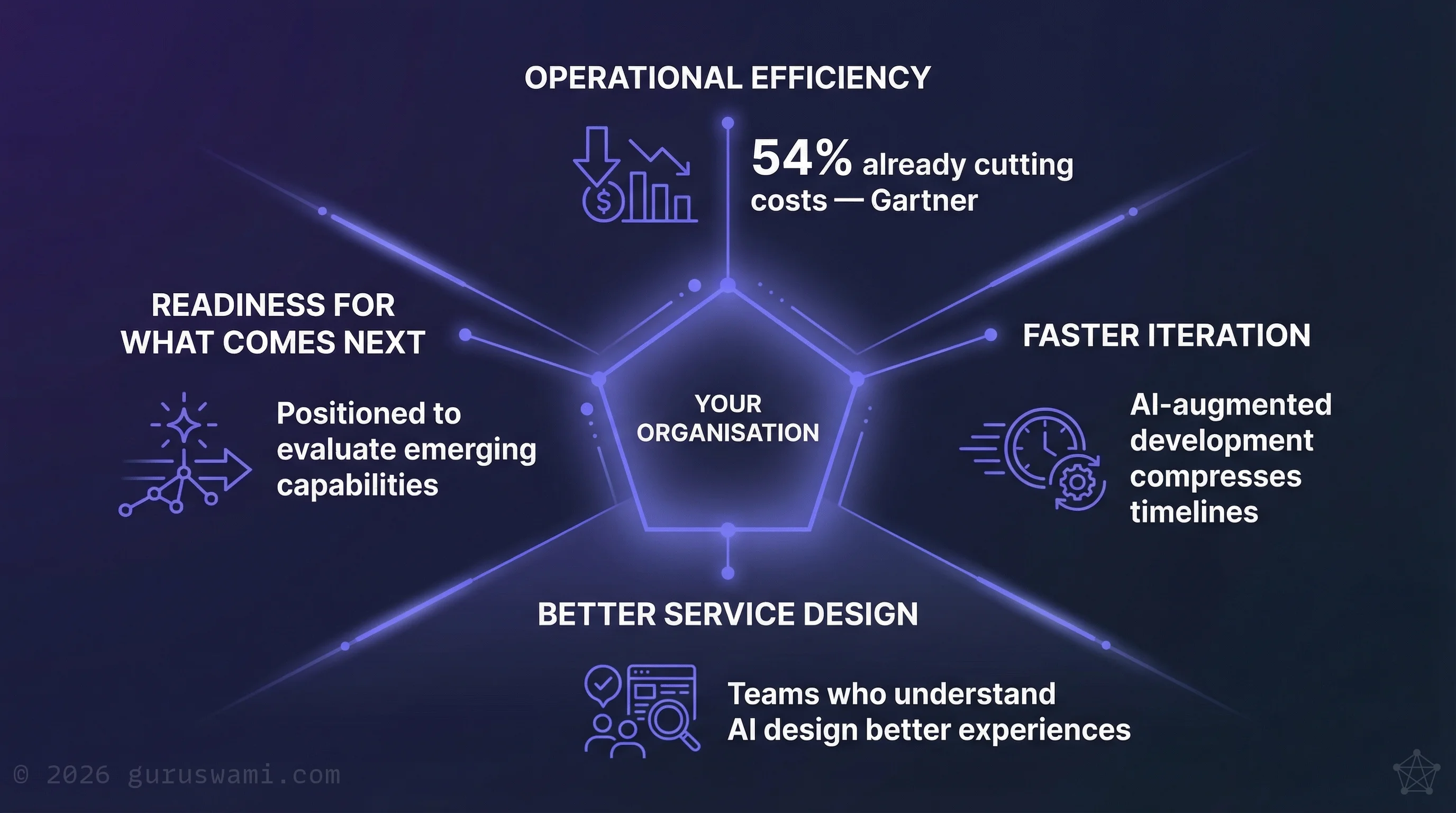 What early adopters are discovering: operational efficiency, faster iteration, better service design, and readiness for emerging capabilities