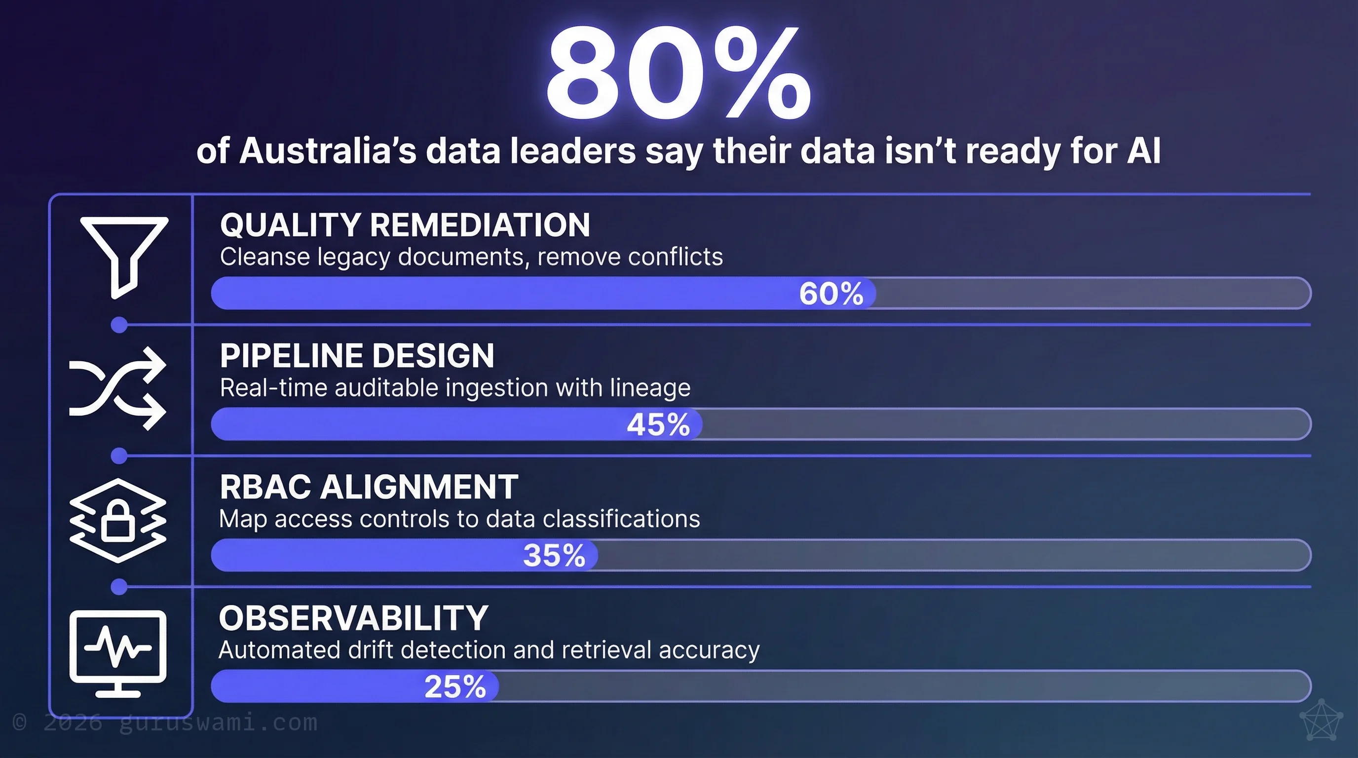 Data readiness checklist: quality remediation, pipeline design, RBAC alignment, and observability - 80% of Australia's data leaders say their data isn't ready