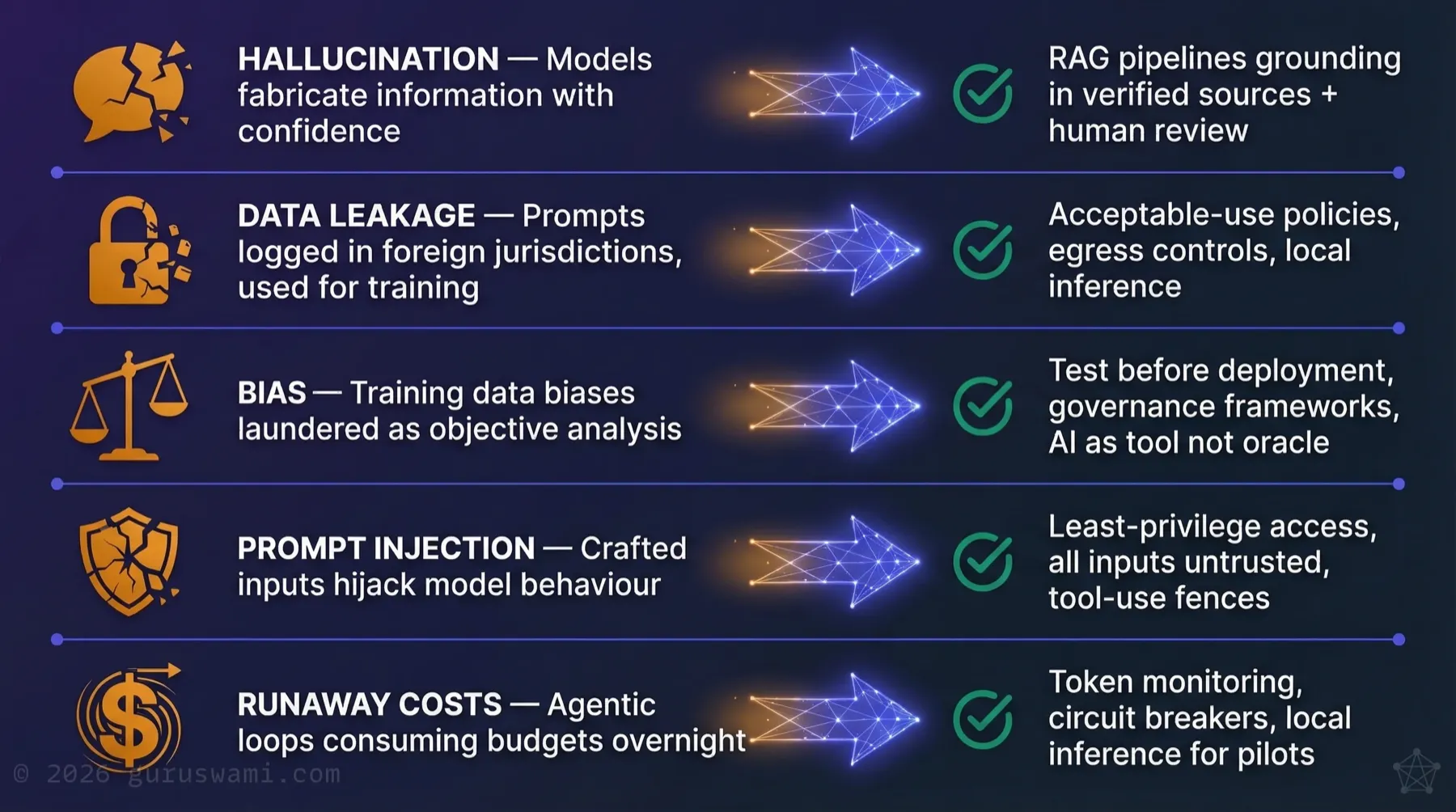 5 AI failure modes and their mitigations: hallucination, data leakage, bias, prompt injection, and runaway costs