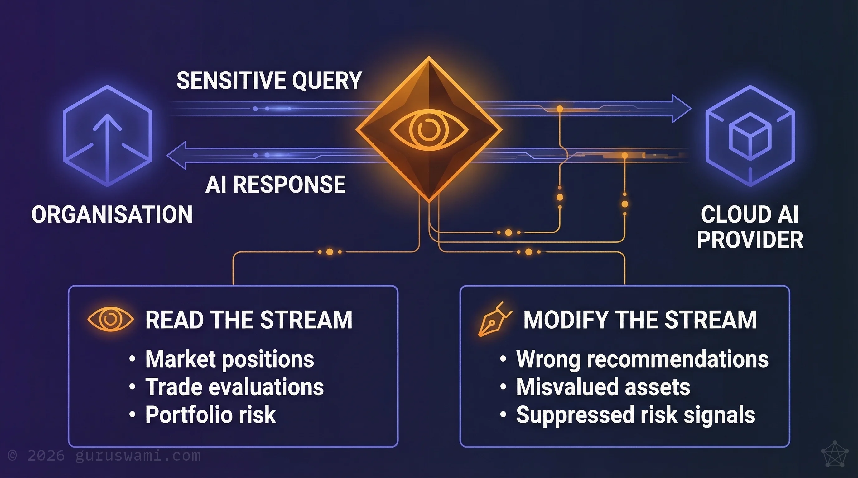 Inference interception attack: attacker reading and modifying AI query and response streams in transit