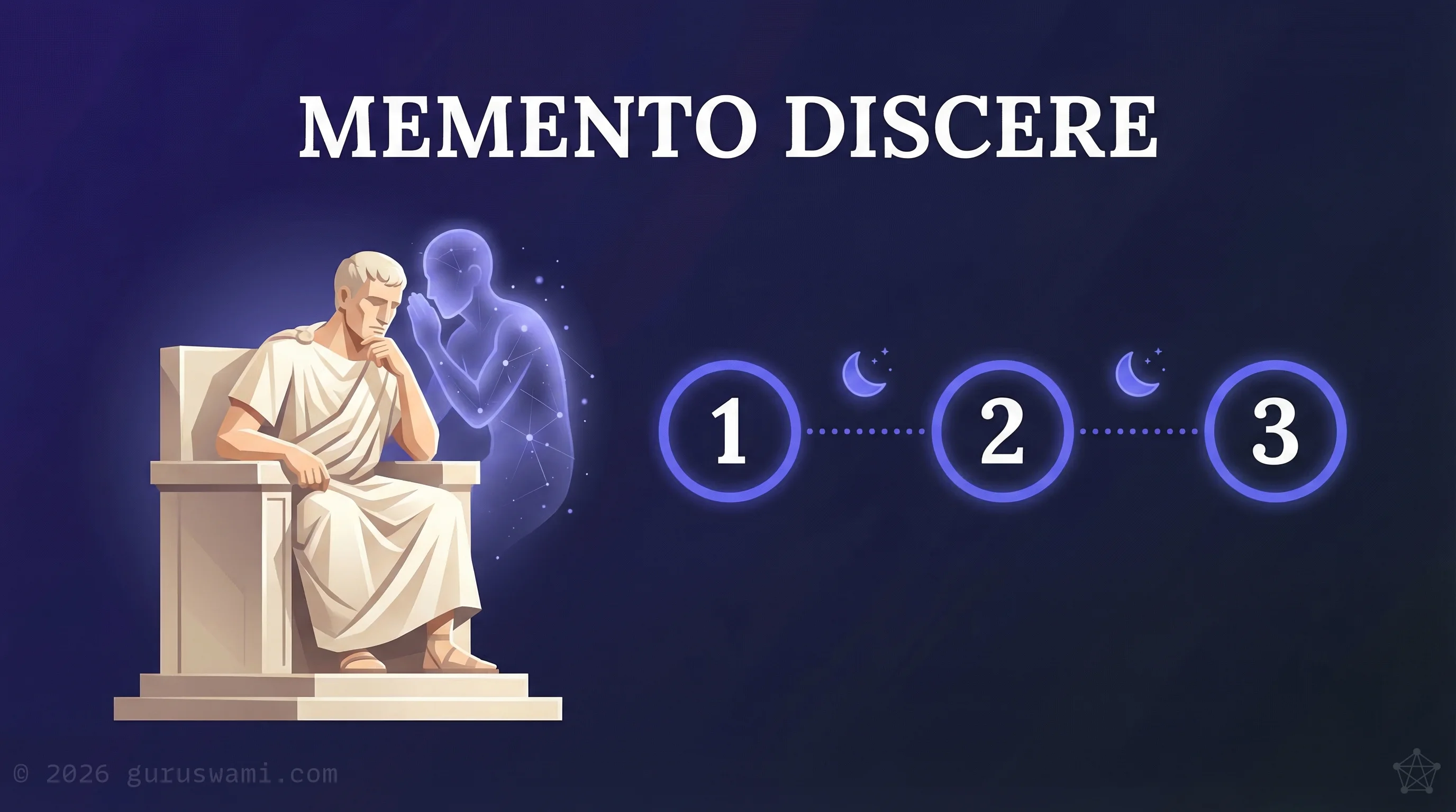 The three-day learning arc: fluency vs depth, adversarial critique, permanent knowledge, with overnight reflection between each day