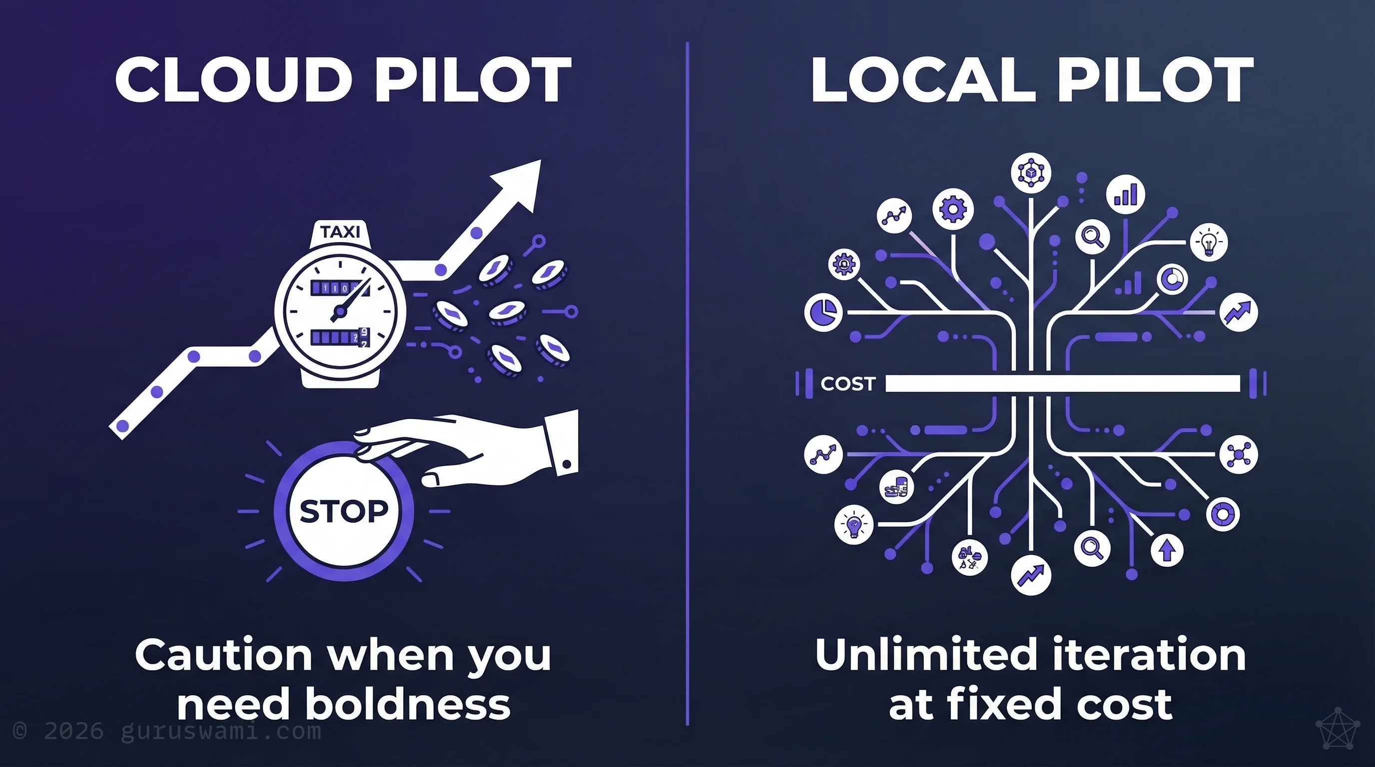 Pilot Economics: cloud inference per-token billing vs local inference fixed cost, teams as consumers vs practitioners