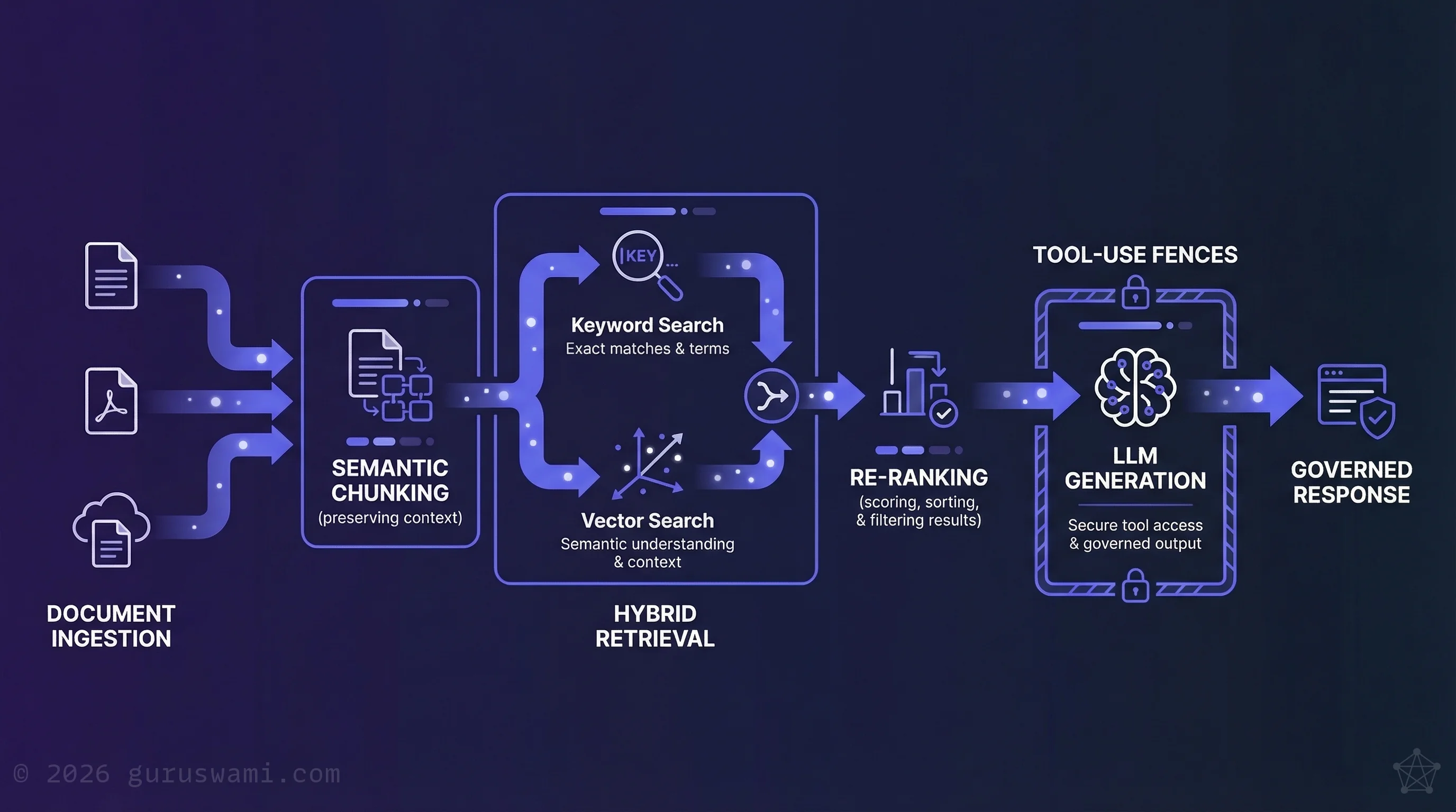 Production RAG architecture: hybrid retrieval, semantic chunking, re-ranking, and tool-use fences