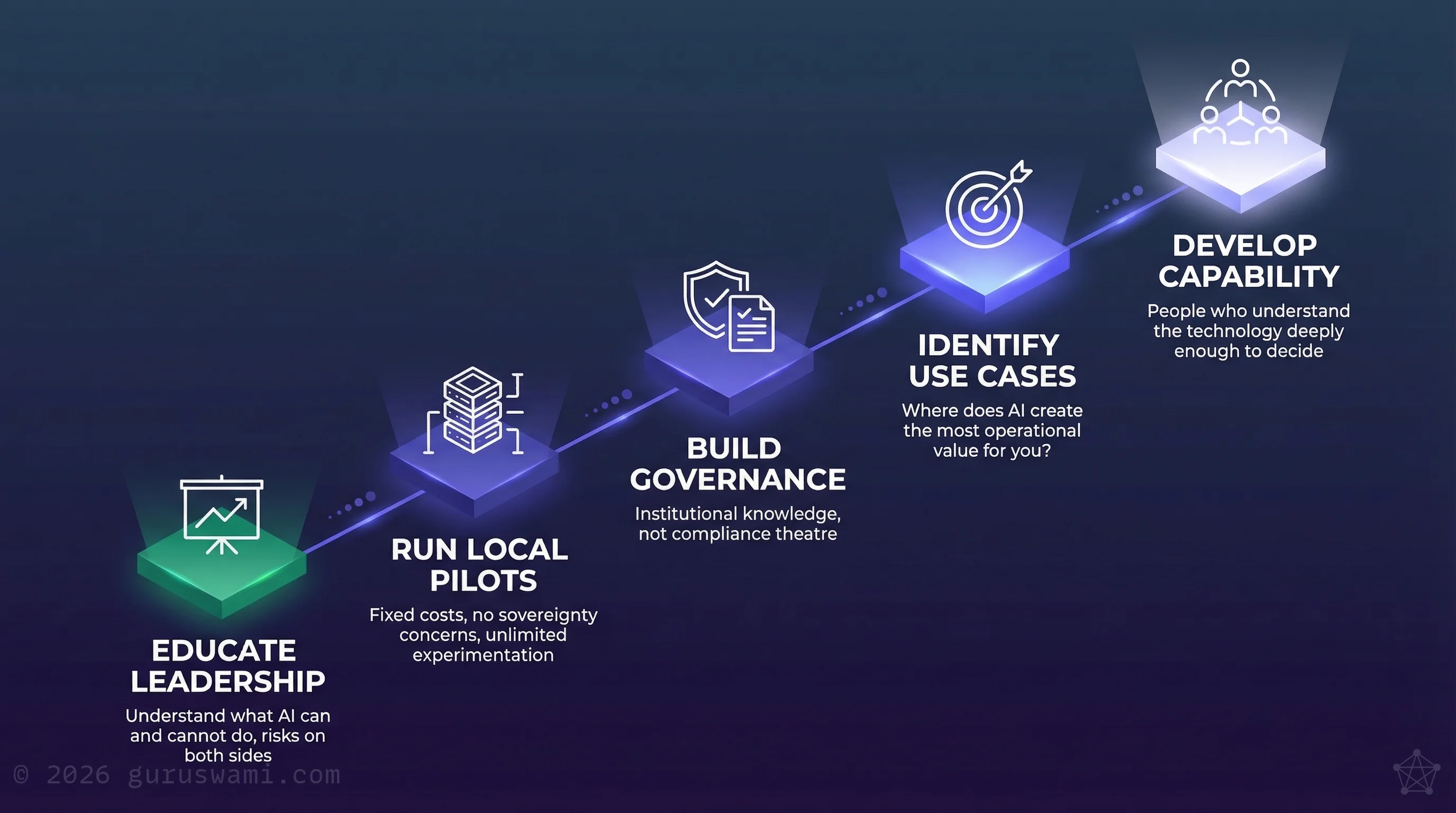 5 steps to a responsible AI start: educate leadership, run local pilots, build governance, identify use cases, develop capability