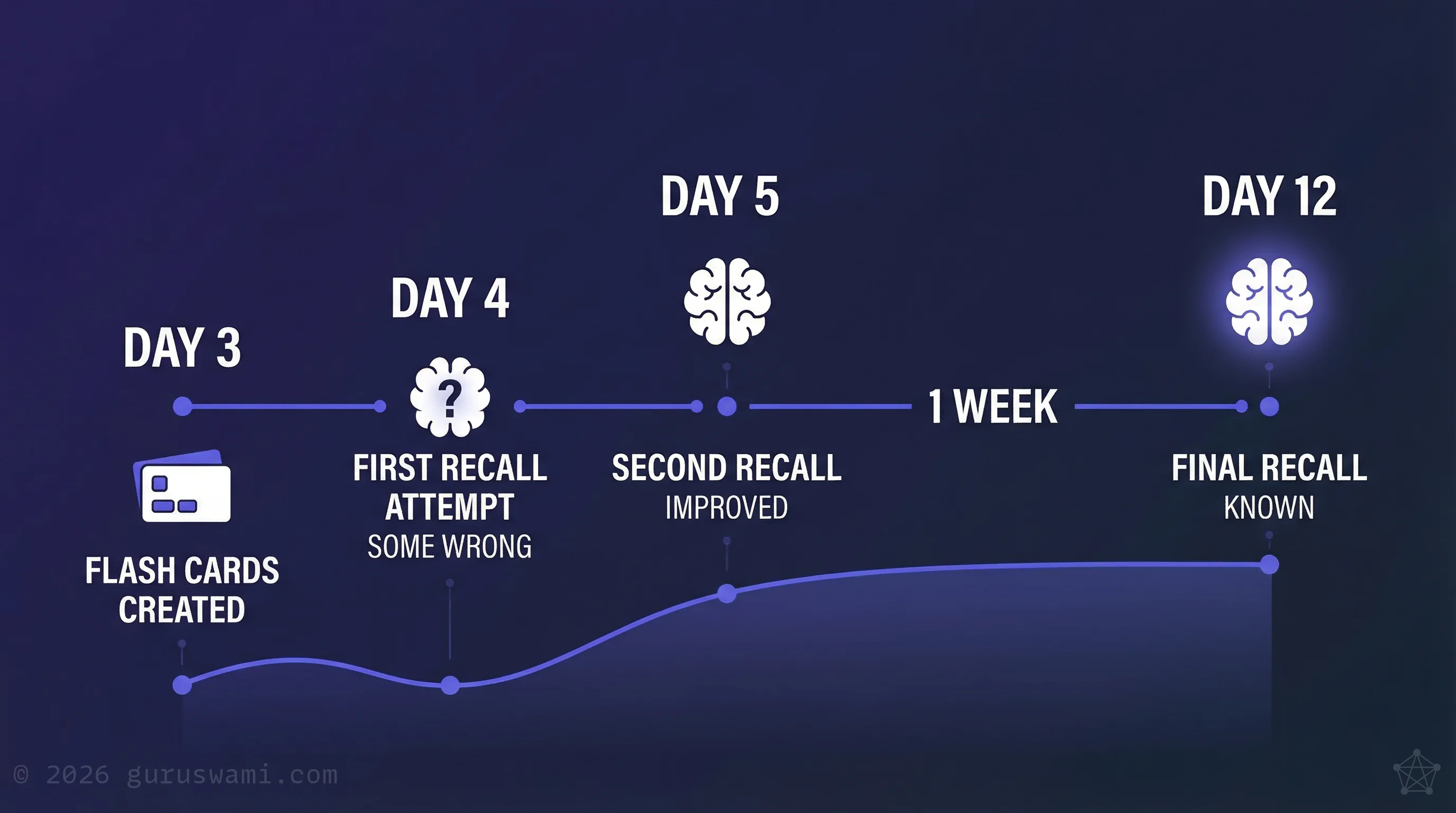 Spaced retrieval timeline: flash cards on Day 3, first recall on Day 4, improved recall on Day 5, permanent knowledge by Day 12