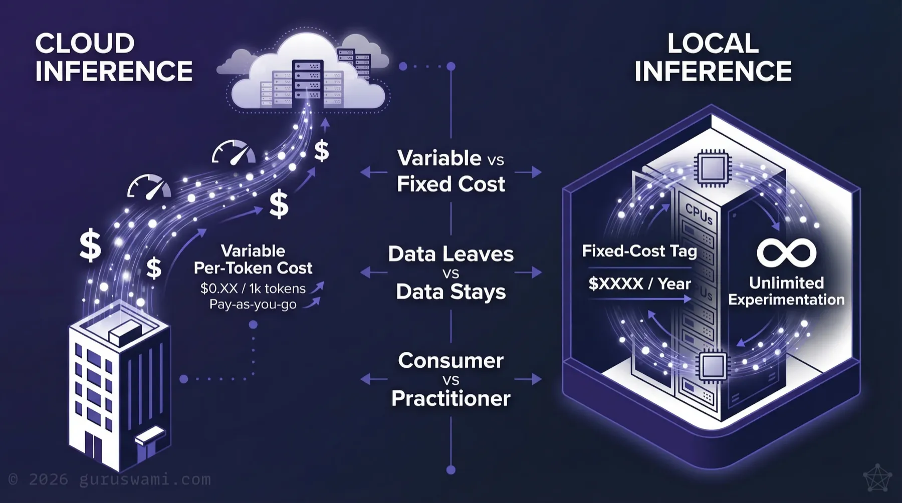 Cloud vs Local Inference comparison