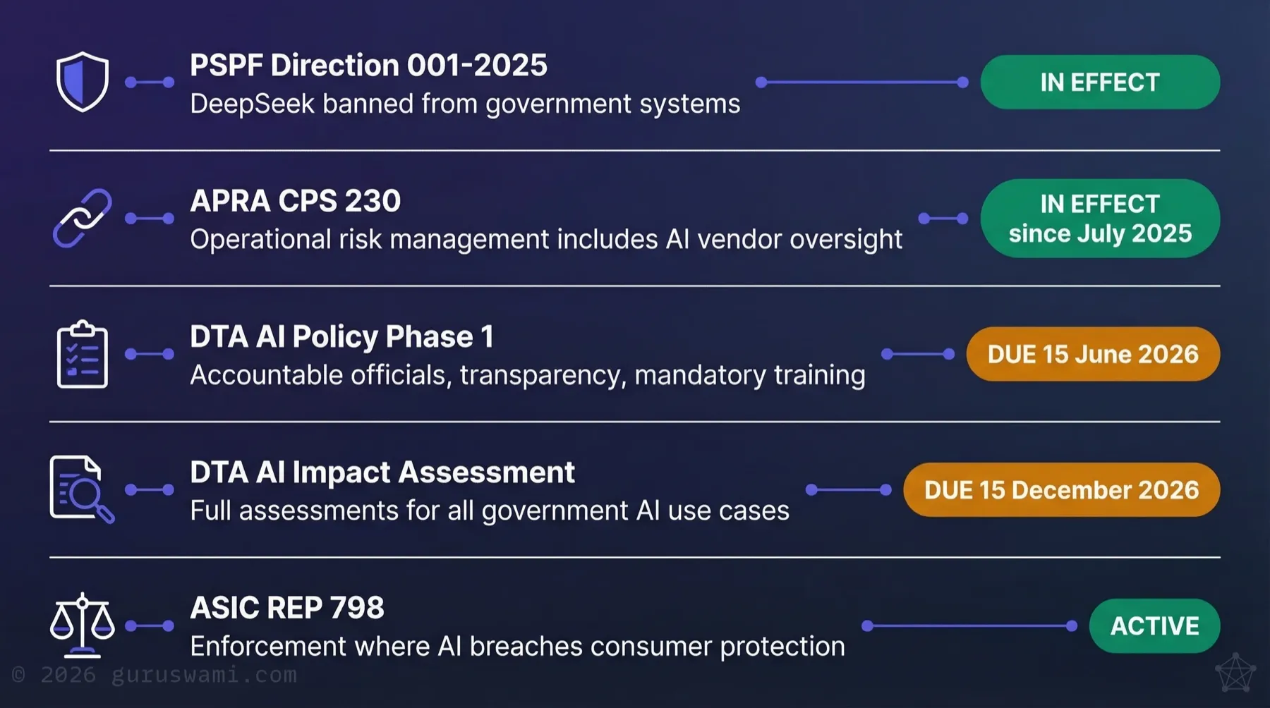 Australian AI Compliance Framework: 5 regulatory sources including PSPF, APRA CPS 230, DTA AI Policy, DTA Impact Assessments, and ASIC REP 798 with status and deadlines
