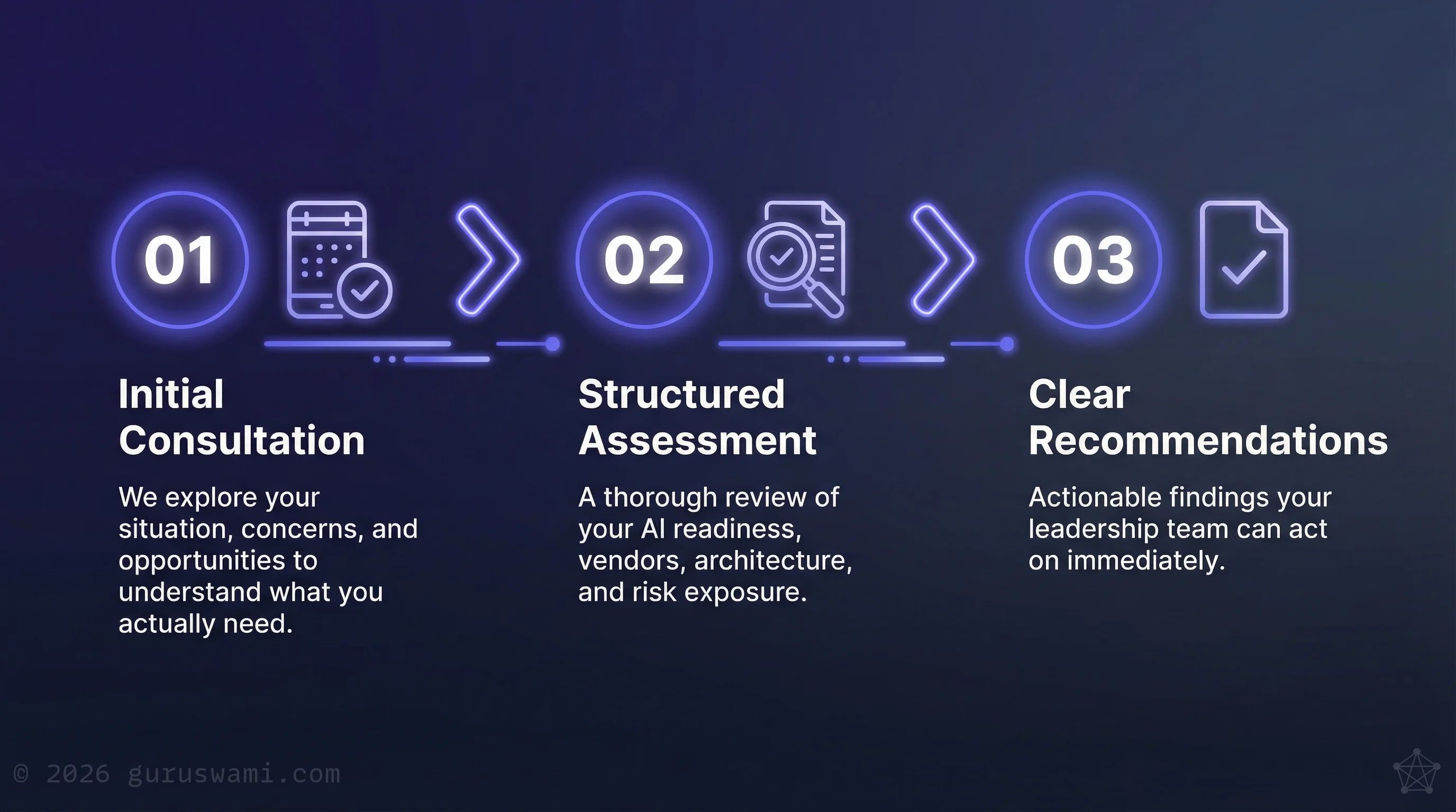 Three-step engagement process: 1. Initial consultation to explore your situation, concerns, and opportunities. 2. Structured assessment of your AI readiness, vendors, and risk exposure. 3. Clear, actionable recommendations.