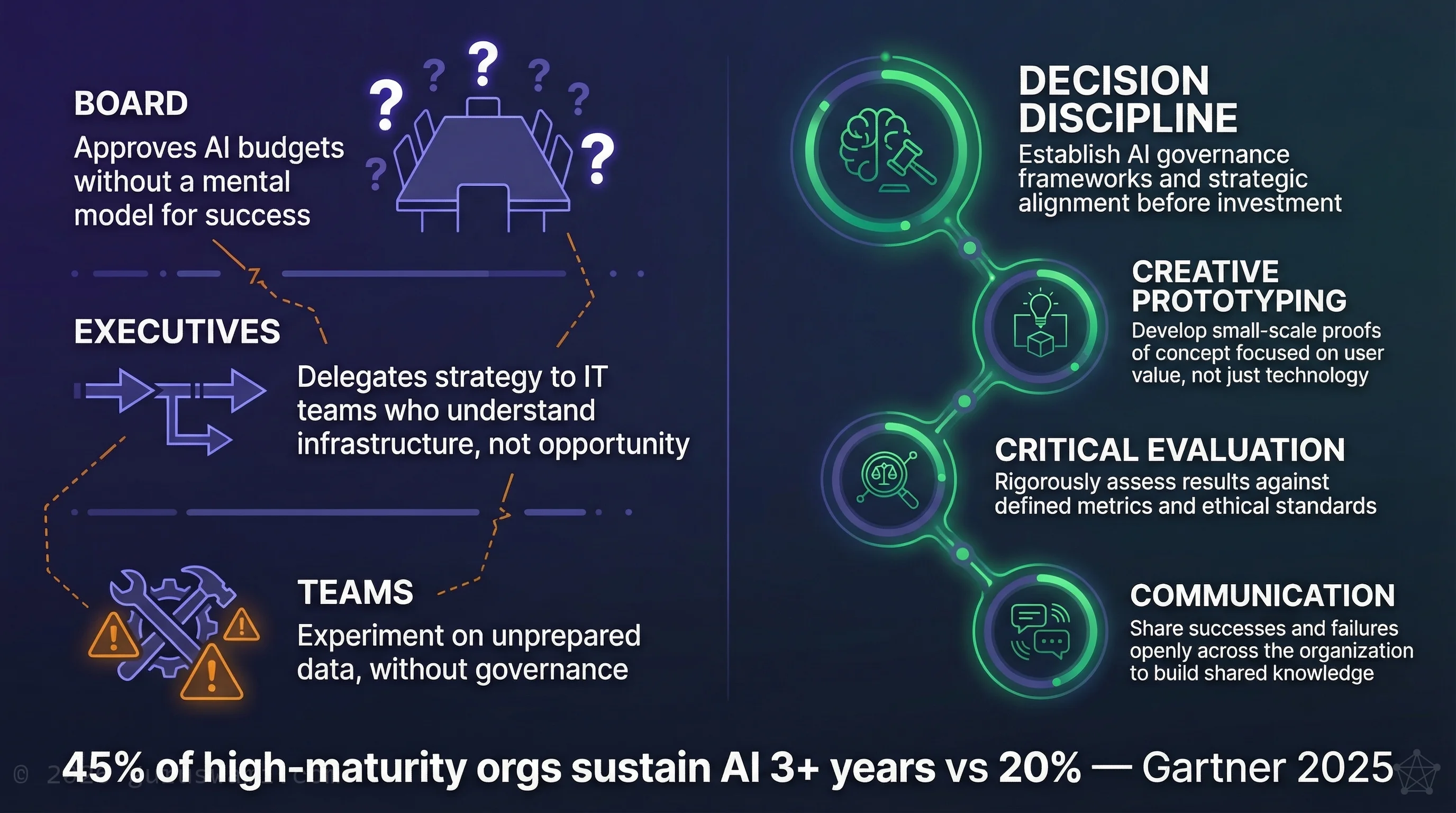 The AI Literacy Gap: where organisations break down across Board, Executive, and Team levels, contrasted with what AI-literate leadership looks like