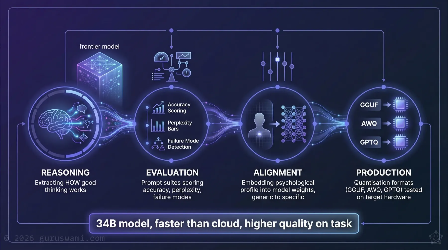 The REAP Pipeline: 4-stage process from reasoning extraction through evaluation, alignment, and production, with key performance results