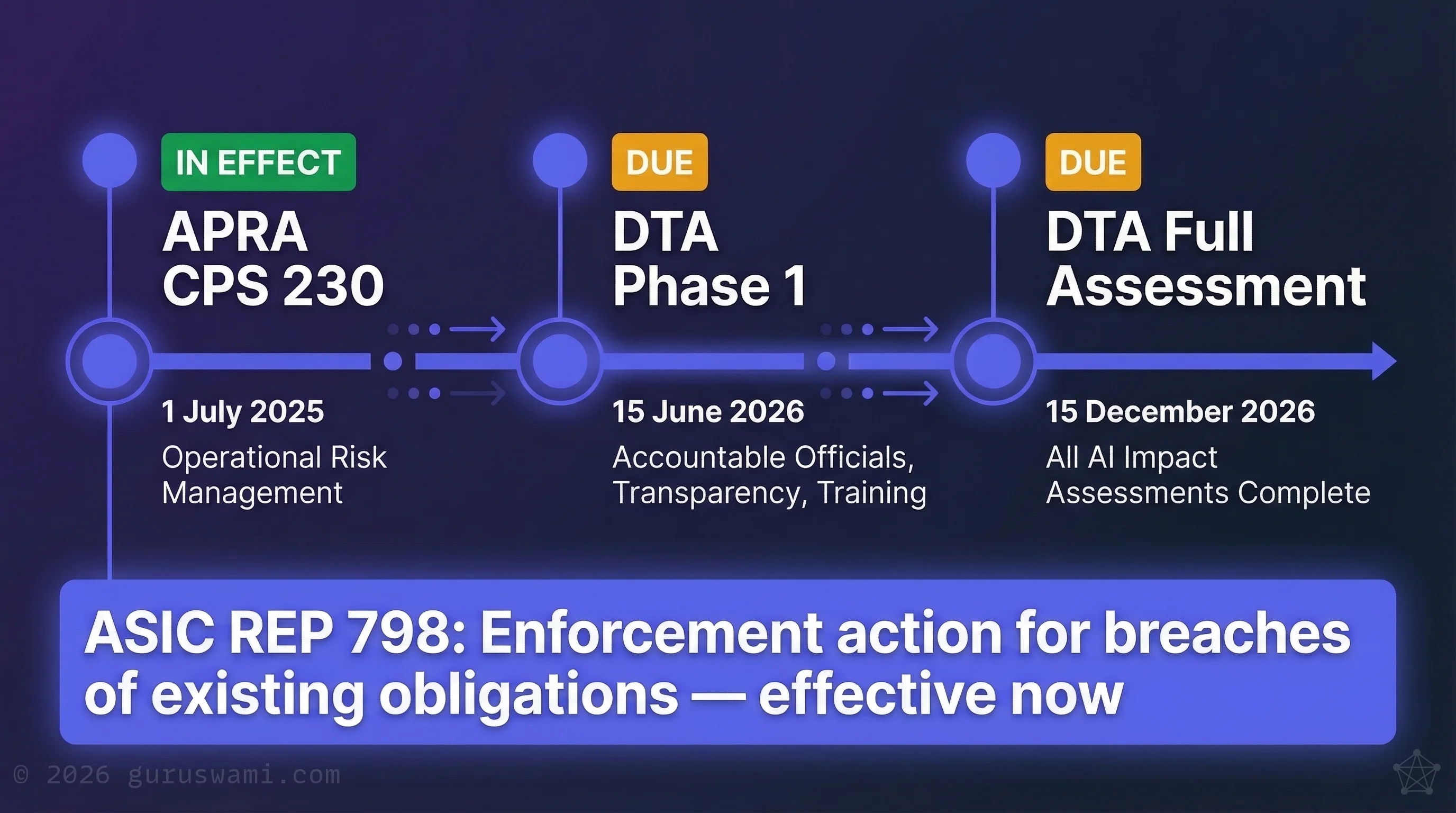 Australian AI Regulatory Timeline