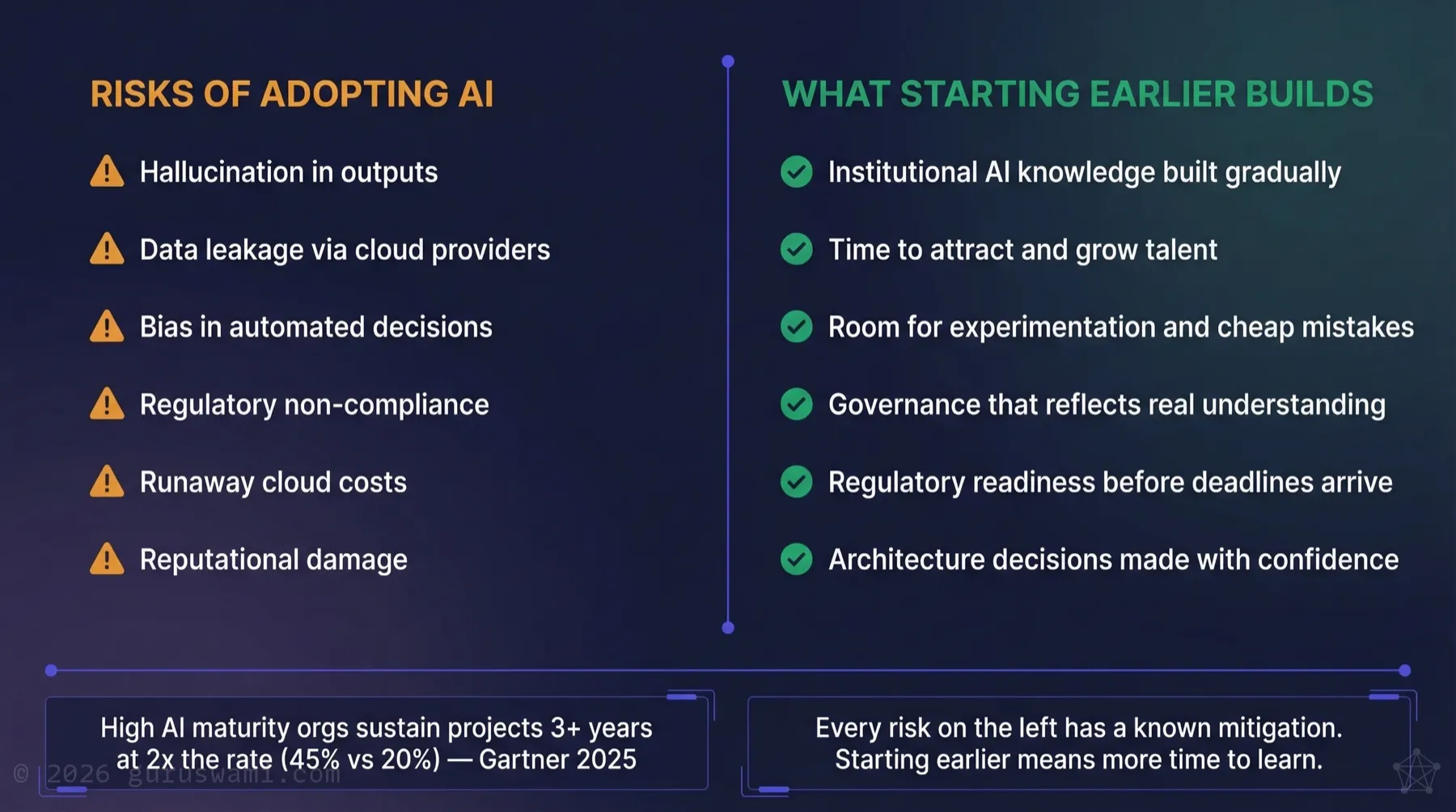 AI Risk: The Complete Picture - risks of adopting AI vs what starting earlier builds, with Gartner 2025 maturity data