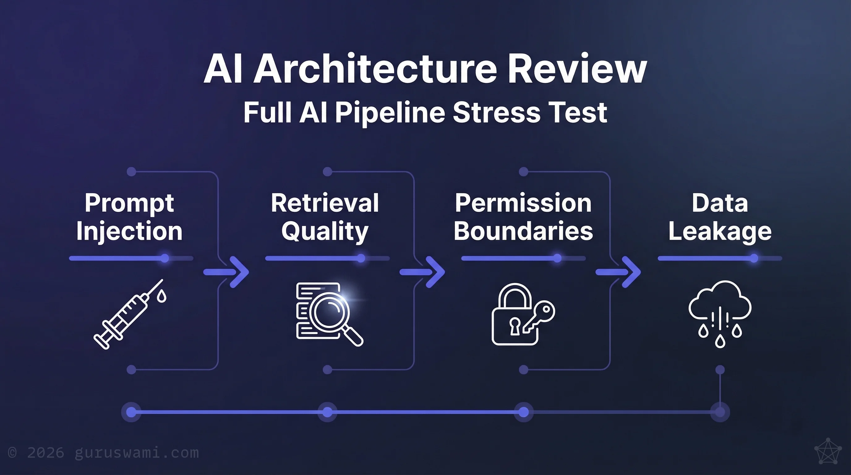 AI Architecture Review: testing prompt injection, retrieval quality, permission boundaries, and data leakage across the full AI pipeline