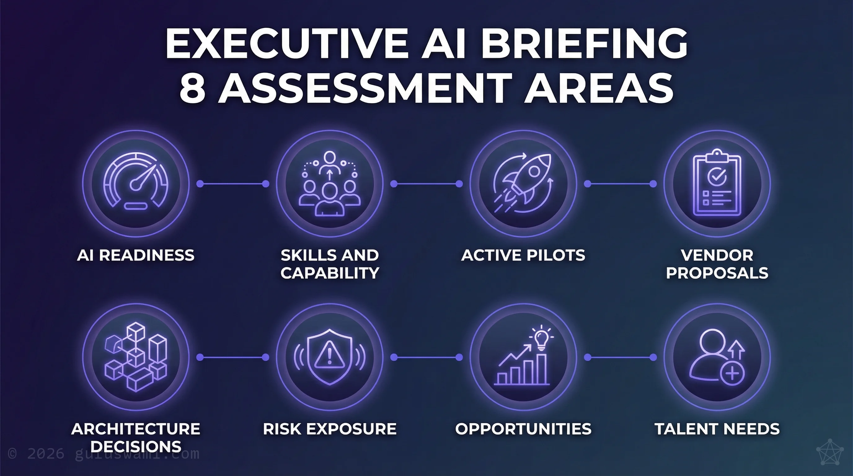 Executive AI Briefing: 8 assessment areas including readiness, skills, pilots, vendor proposals, architecture, risk exposure, opportunities, and talent needs