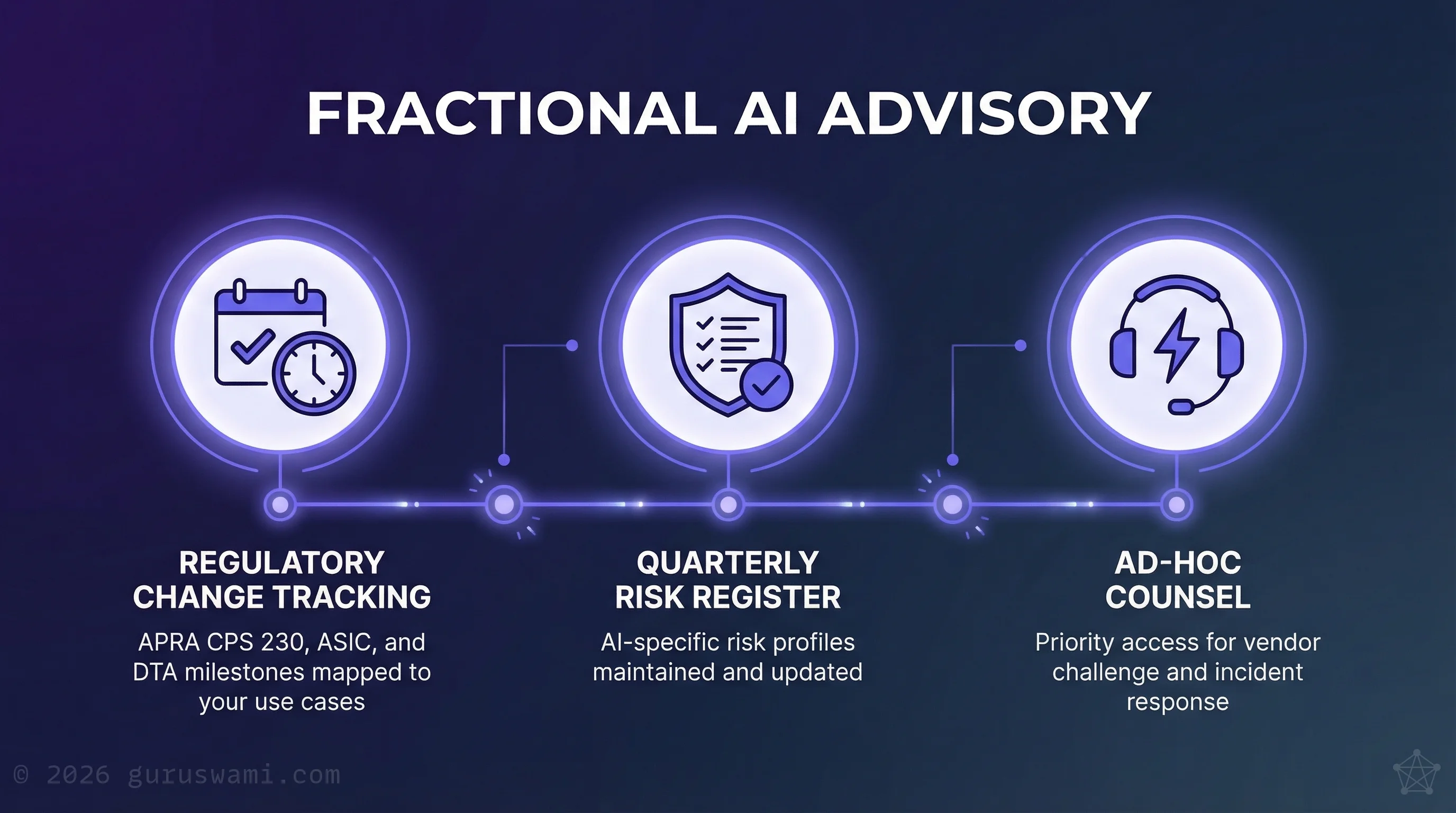 Fractional AI Advisory: regulatory change tracking, quarterly risk register, and ad-hoc counsel for vendor challenge and incident response